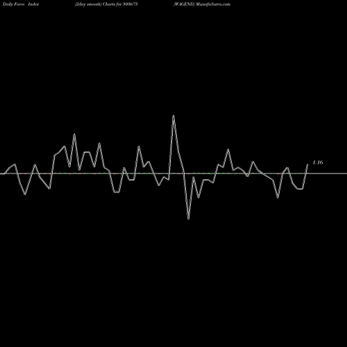 Force Index chart WAGEND 503675 share BSE Stock Exchange 
