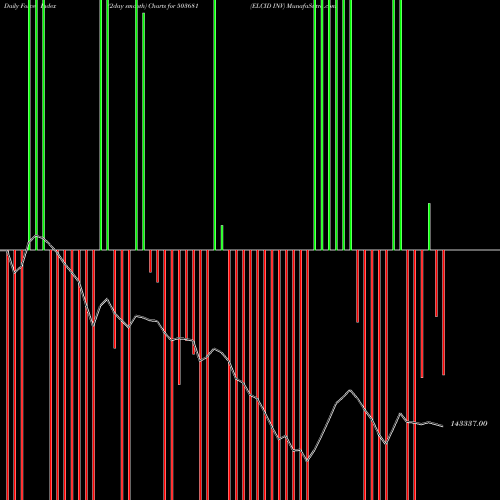 Force Index chart ELCID INV 503681 share BSE Stock Exchange 