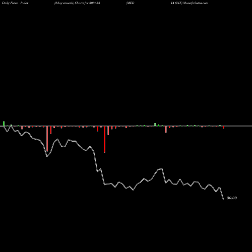 Force Index chart MEDIA ONE 503685 share BSE Stock Exchange 