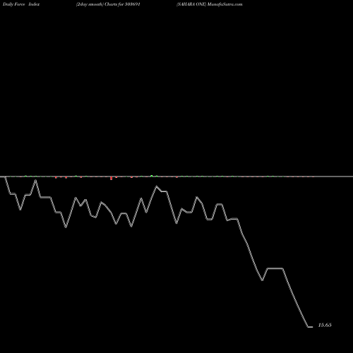 Force Index chart SAHARA ONE 503691 share BSE Stock Exchange 