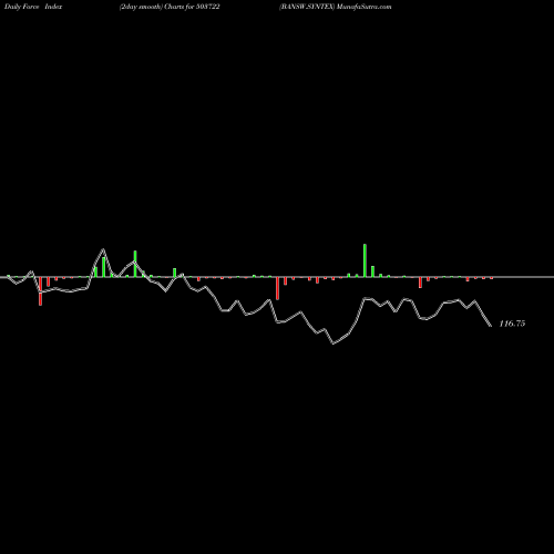Force Index chart BANSW.SYNTEX 503722 share BSE Stock Exchange 