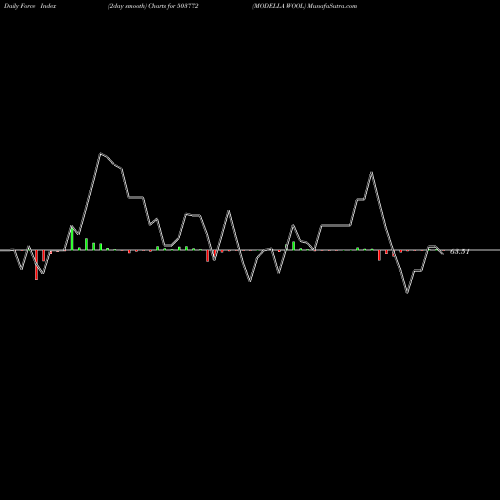 Force Index chart MODELLA WOOL 503772 share BSE Stock Exchange 