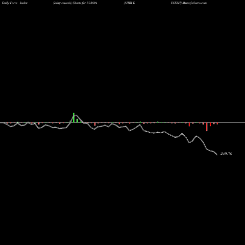 Force Index chart SHRI DINESH 503804 share BSE Stock Exchange 