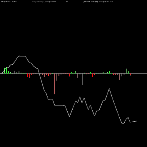 Force Index chart SHREE MFG CO 503863 share BSE Stock Exchange 