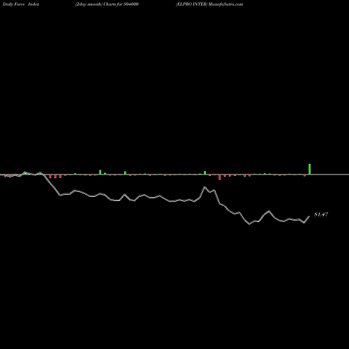 Force Index chart ELPRO INTER 504000 share BSE Stock Exchange 