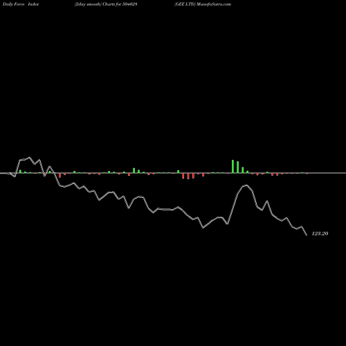 Force Index chart GEE LTD 504028 share BSE Stock Exchange 