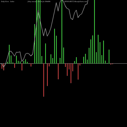 Force Index chart HIND.RECT 504036 share BSE Stock Exchange 