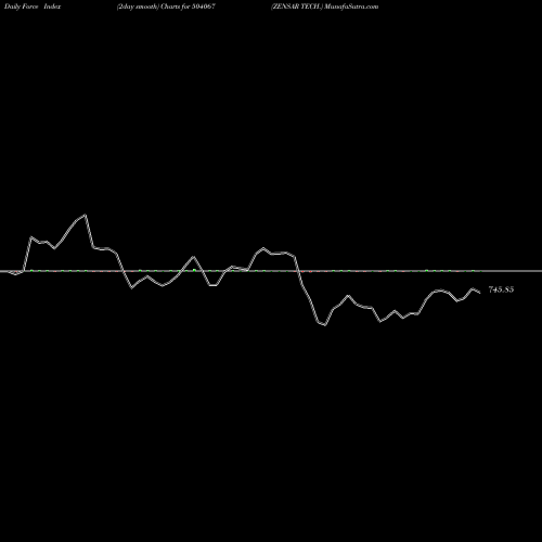 Force Index chart ZENSAR TECH. 504067 share BSE Stock Exchange 