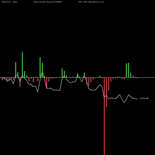 Force Index chart JSL LTD. 504080 share BSE Stock Exchange 