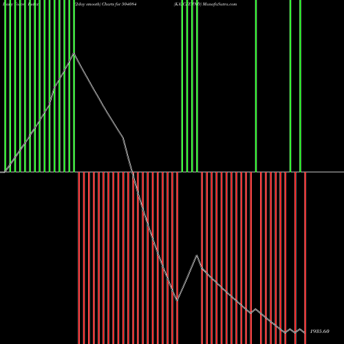 Force Index chart KAYCEE IND 504084 share BSE Stock Exchange 