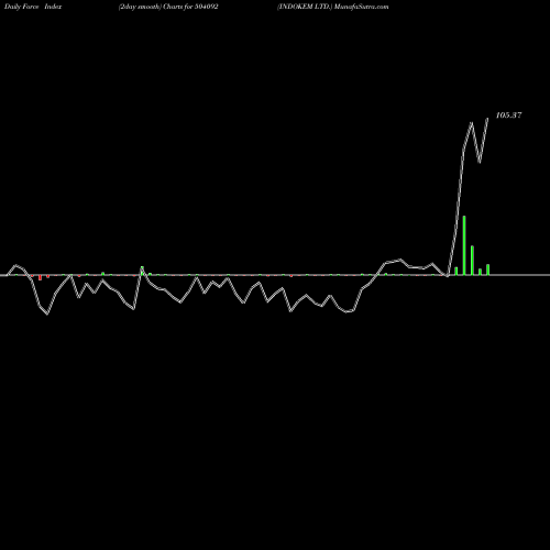 Force Index chart INDOKEM LTD. 504092 share BSE Stock Exchange 