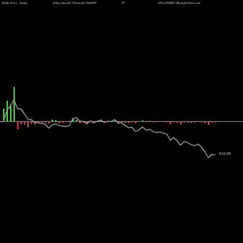 Force Index chart PANA ENERG 504093 share BSE Stock Exchange 