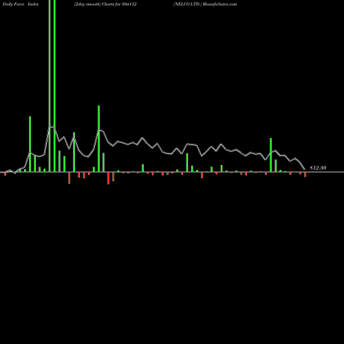Force Index chart NELCO LTD. 504112 share BSE Stock Exchange 