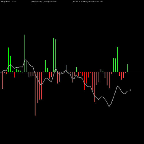 Force Index chart PERM MAGNETS 504132 share BSE Stock Exchange 