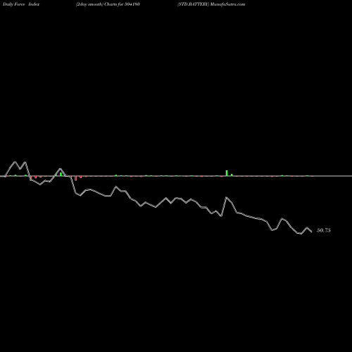 Force Index chart STD.BATTERY 504180 share BSE Stock Exchange 