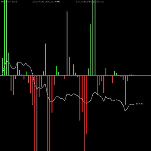 Force Index chart UNIV.CABLE 504212 share BSE Stock Exchange 