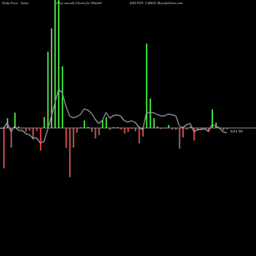 Force Index chart DELTON CABLE 504240 share BSE Stock Exchange 