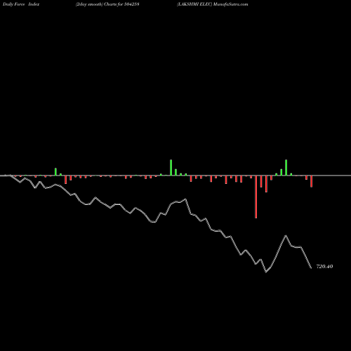 Force Index chart LAKSHMI ELEC 504258 share BSE Stock Exchange 