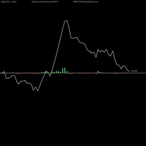 Force Index chart MODULEX 504273 share BSE Stock Exchange 