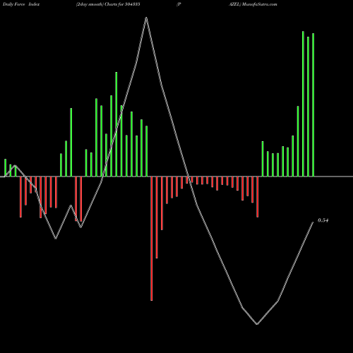 Force Index chart PAZEL 504335 share BSE Stock Exchange 