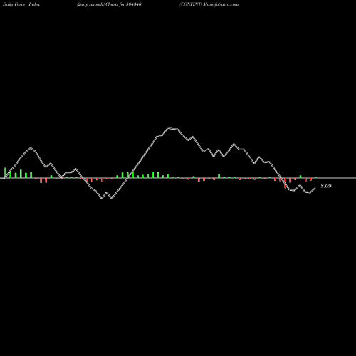 Force Index chart CONFINT 504340 share BSE Stock Exchange 