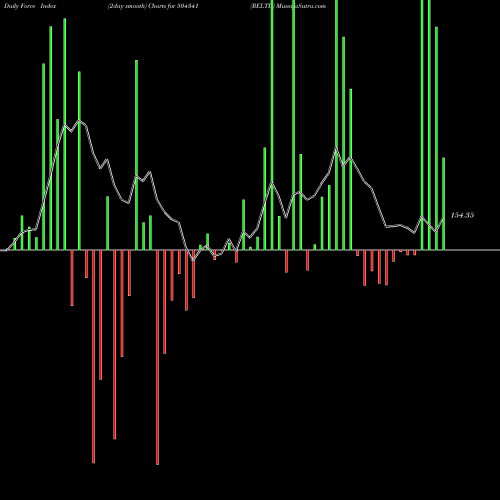 Force Index chart RELTD 504341 share BSE Stock Exchange 