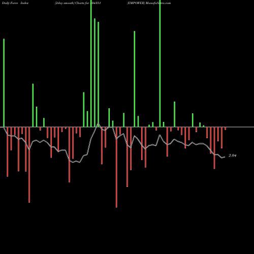 Force Index chart EMPOWER 504351 share BSE Stock Exchange 