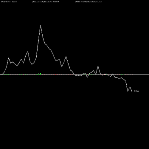 Force Index chart NYSSACORP 504378 share BSE Stock Exchange 
