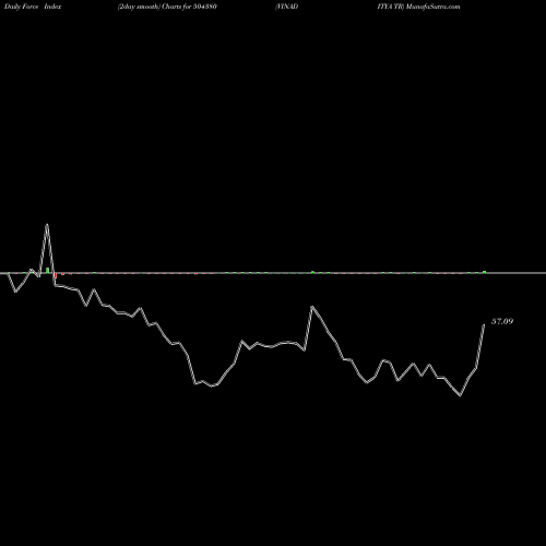 Force Index chart VINADITYA TR 504380 share BSE Stock Exchange 