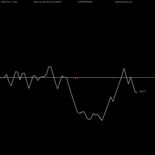 Force Index chart GANESH HOLDI 504397 share BSE Stock Exchange 