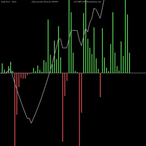 Force Index chart SJ CORP LTD 504398 share BSE Stock Exchange 