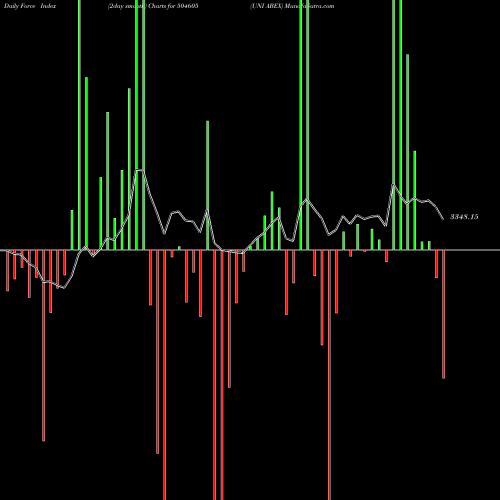 Force Index chart UNI ABEX 504605 share BSE Stock Exchange 