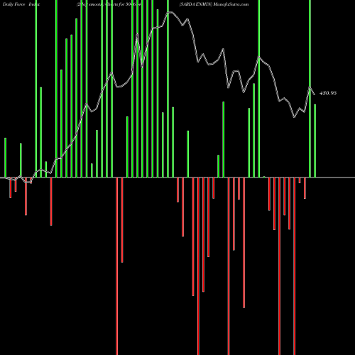 Force Index chart SARDA ENMIN 504614 share BSE Stock Exchange 