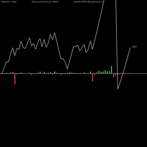 Force Index chart GALADA TELE. 504697 share BSE Stock Exchange 
