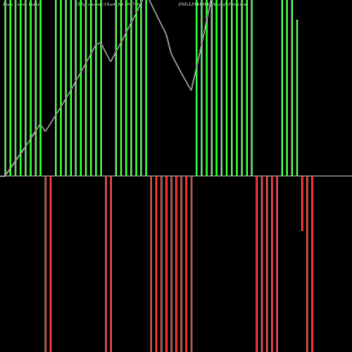 Force Index chart IND.LINKCHAI 504746 share BSE Stock Exchange 
