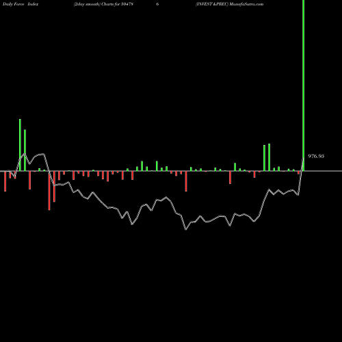 Force Index chart INVEST &PREC 504786 share BSE Stock Exchange 