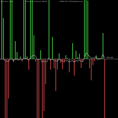 Force Index chart KAIRA CAN CO 504840 share BSE Stock Exchange 