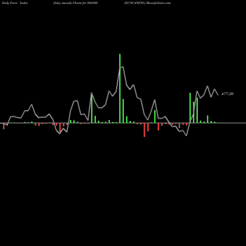 Force Index chart DUNCANENG 504908 share BSE Stock Exchange 