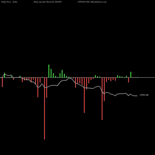 Force Index chart STOVAC IND. 504959 share BSE Stock Exchange 