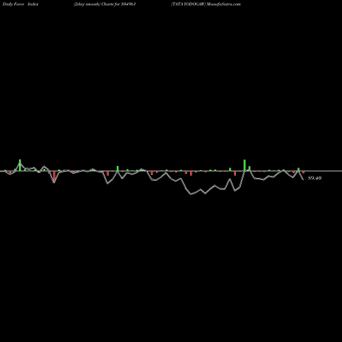 Force Index chart TATA YODOGAW 504961 share BSE Stock Exchange 