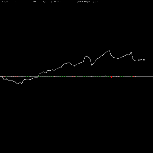 Force Index chart TINPLATE 504966 share BSE Stock Exchange 