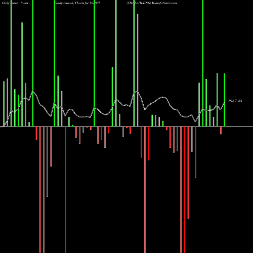 Force Index chart CHOLAHLDNG 504973 share BSE Stock Exchange 