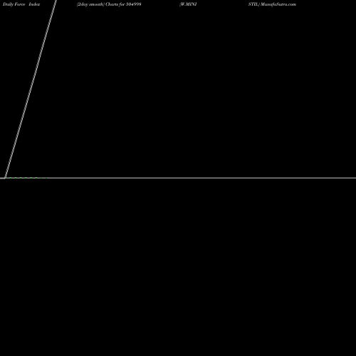 Force Index chart W.MINISTIL 504998 share BSE Stock Exchange 