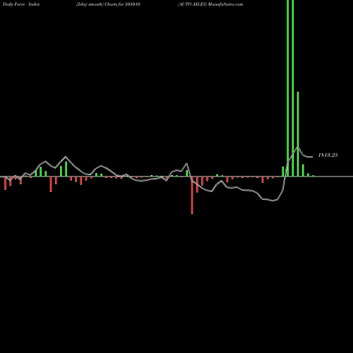 Force Index chart AUTO AXLES 505010 share BSE Stock Exchange 
