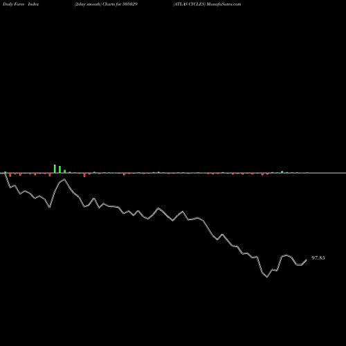 Force Index chart ATLAS CYCLES 505029 share BSE Stock Exchange 