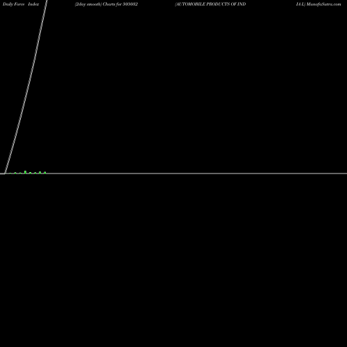 Force Index chart AUTOMOBILE PRODUCTS OF INDIA L 505032 share BSE Stock Exchange 