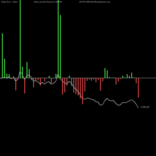 Force Index chart AUTO COR.GOA 505036 share BSE Stock Exchange 