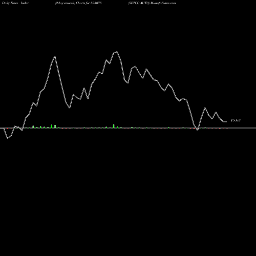 Force Index chart SETCO AUTO 505075 share BSE Stock Exchange 