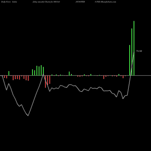 Force Index chart SCOOTERS IND 505141 share BSE Stock Exchange 