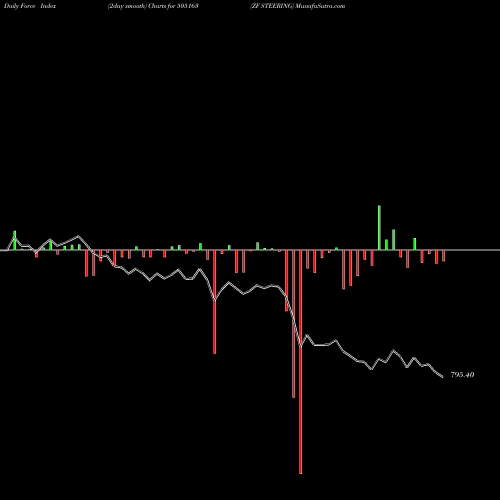 Force Index chart ZF STEERING 505163 share BSE Stock Exchange 